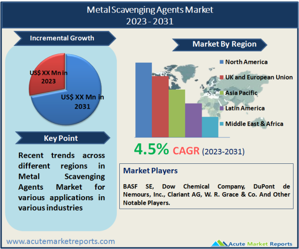 Metal Scavenging Agents Market